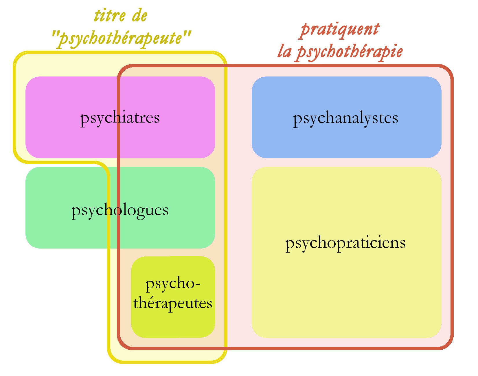 différents psy en france avant 2010 - psychologues, psychiatres, psychothérapeutes, psychanalystes